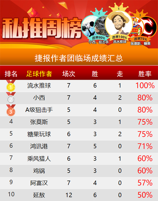 作者周榜：鹰雁新星闪耀问鼎榜首 流水临场胜率100%位列第一
