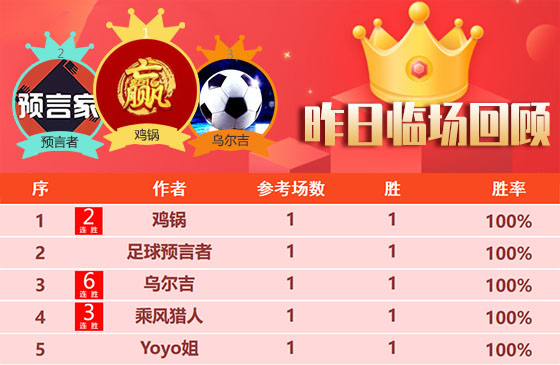 13日回顾：乌尔吉临场斩获6连胜 尼古拉篮球9胜7