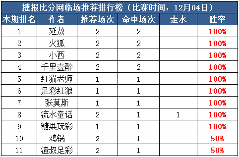 4日打赏汇总：张莫斯3连红 小西近10中8走1