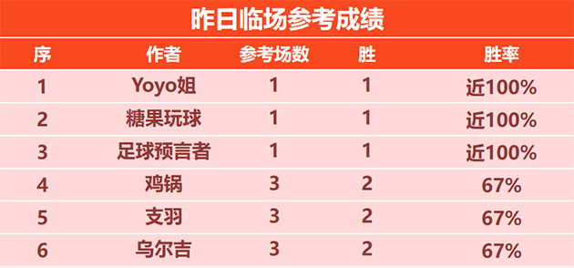 喜报：糖果2连胜+近5胜4 岗田武史日系精选9连8