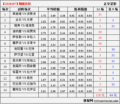 胜负彩18107期凯利指数分析：格雷米奥主场晋级