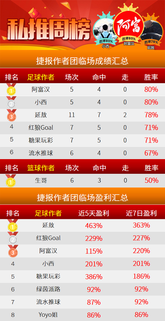 作者周榜：阿富汉、小西胜率80% 延敖回报率达363%