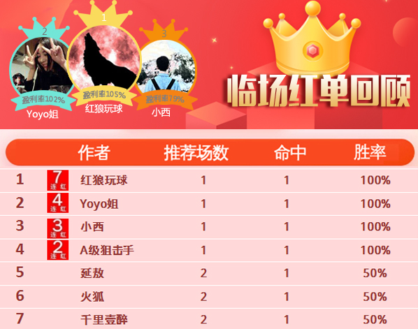 29日推荐汇总：红狼近7场胜率100% 陈月笙篮球9中8