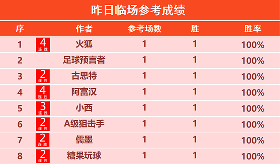 9日回顾：火狐 阿富汉临场喜迎4连胜 彩迷佳琪近8场不败