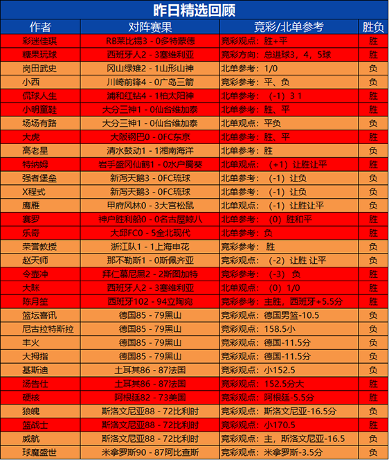 10日回顾：令壶冲精选10连胜+13胜12 大眯近7胜6