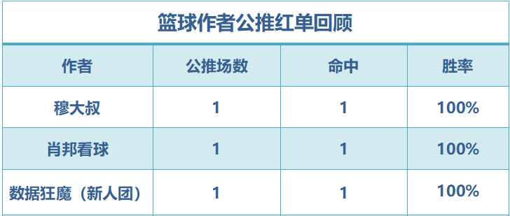 红人榜：老枪荐球公推6战6捷 篮球世家临场4连胜