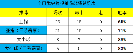 日乙强势球队正面对决，谁将终结新赛季不败？