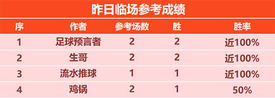 10日回顾：昨日预言者 生哥斩获双胜 丰火周末4场无一失手