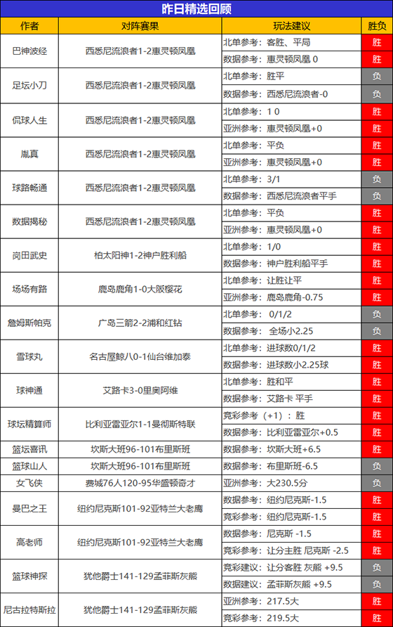 26日成绩汇总：狙击手临场19胜17 精选专区胜率达74%