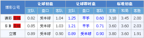 米德尔斯堡vs南安普敦 圣徒强吃升班马