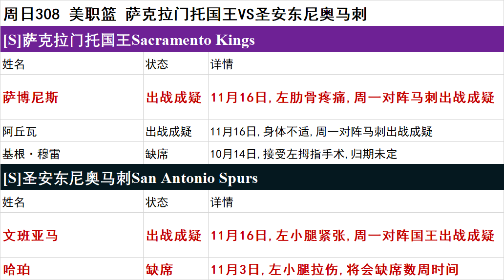 周日NBA伤停一览：太阳双将缺席
