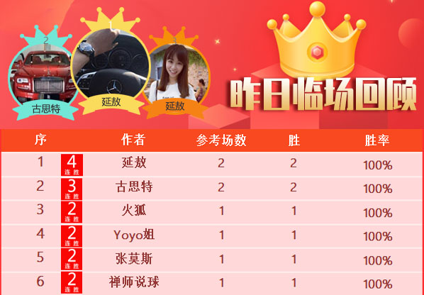 2日成绩汇总：延敖+古思特3连胜 陈月笙近13胜11