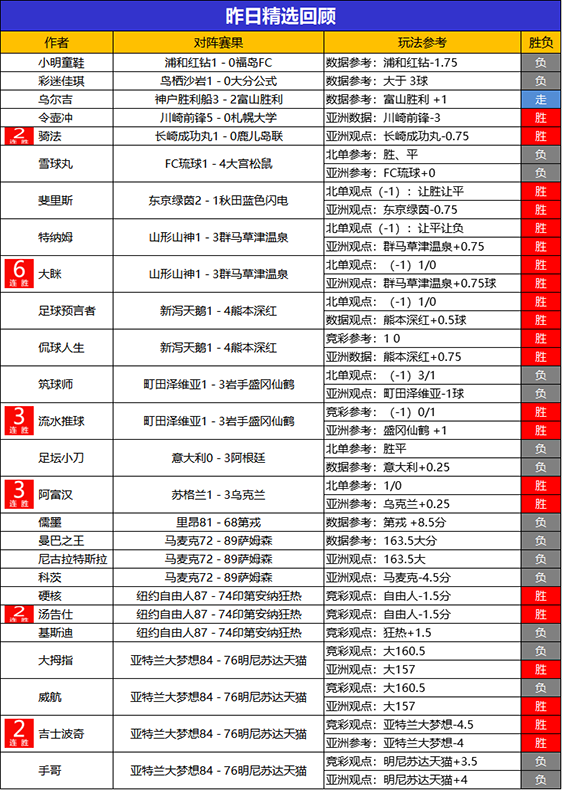 1日回顾：预言者昨日3战全胜 大眯精选目前6连胜