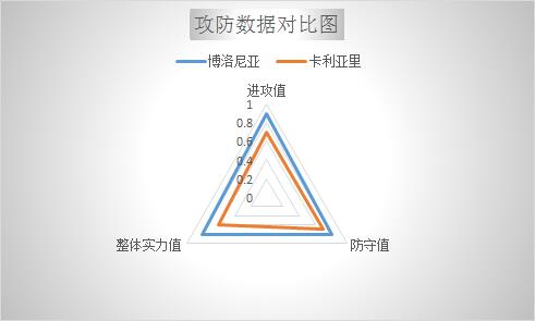 　　博洛尼亚vs卡利亚里 数据占优，博洛尼亚克敌制胜