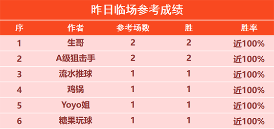 16日回顾：生哥 狙击手临场再斩2胜 令壶冲精选11胜10