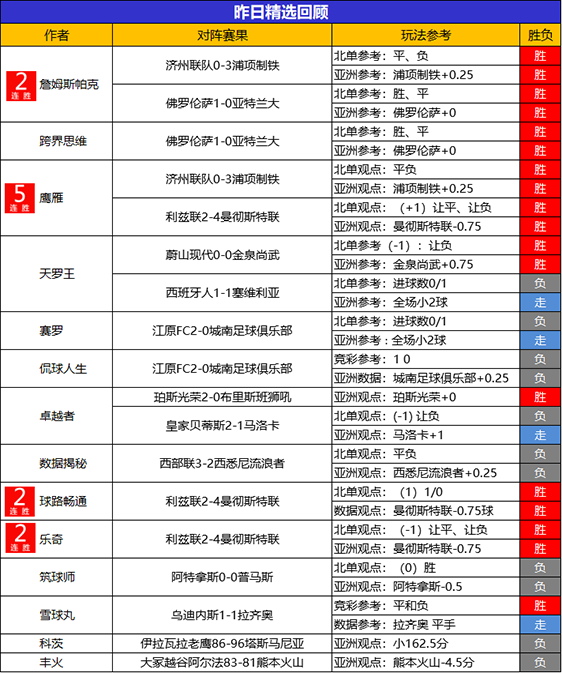20日回顾：詹姆斯 鹰雁精选2胜2 狙击手临场7连胜达成