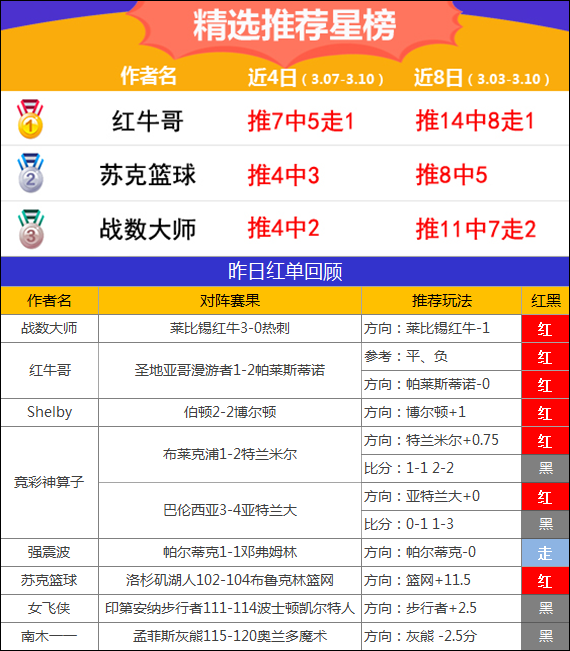 10日推荐汇总：小西4连红正当时 神算子连中3.9倍方案