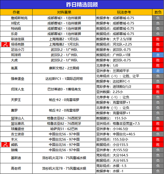 4日回顾:Yoyo9连胜势不可挡 流水5连胜+得800%比分