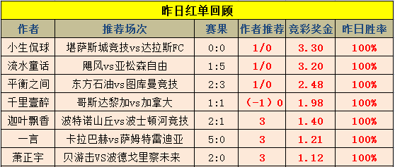 红人榜：昨日推8中7！南球杯全红盈利率高达400%