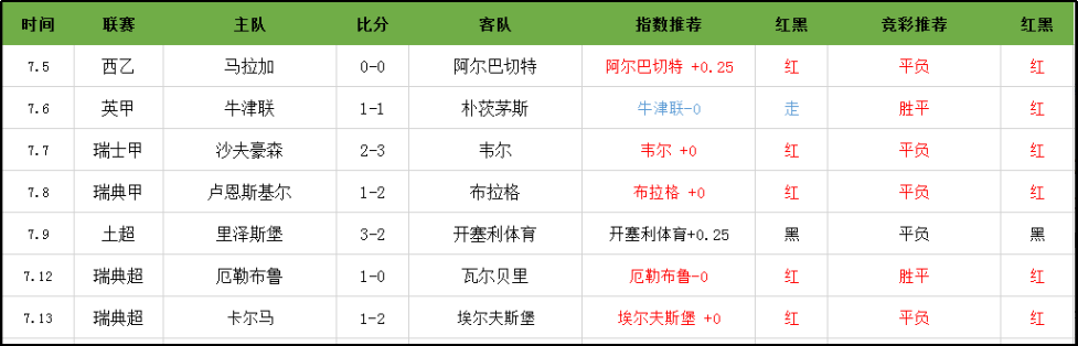推荐7中6，波兰超精选再次起飞！