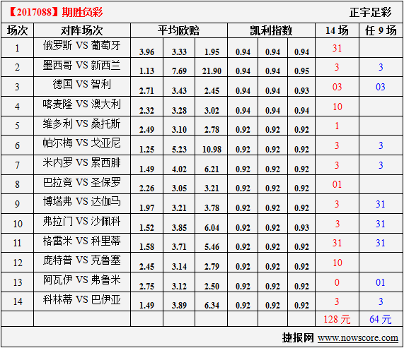 胜负彩17088期凯利指数分析:袋鼠擒雄狮