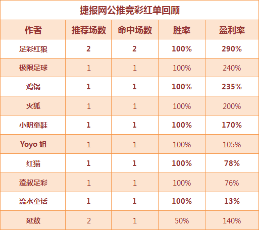 红人榜：