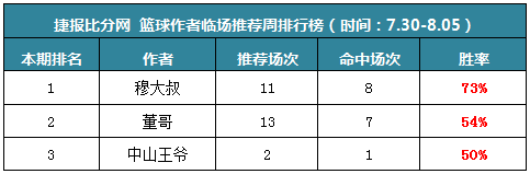 作者周榜：渣叔、流水临场8中6 火狐两周盈利率破千