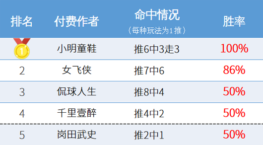 作者周榜：张莫斯临场全红强势登顶 女飞侠精选7中6
