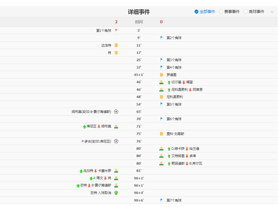 曼市德比复盘：曼市天空恢复红色
