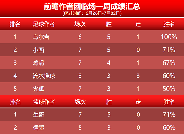 2日回顾：小西昨日临场2场全胜 天罗王 赛罗近期7胜6