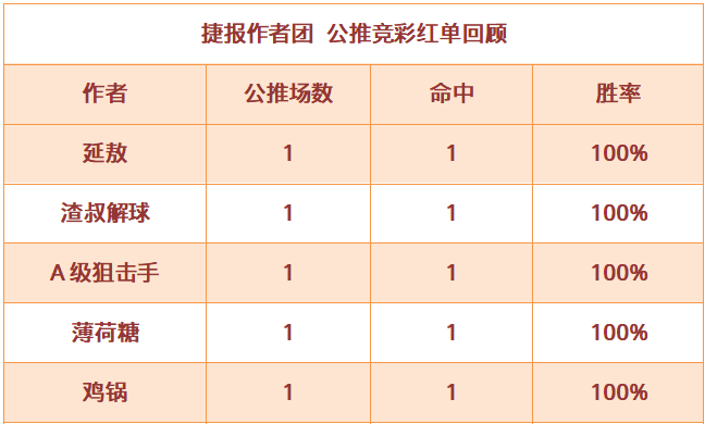 红人榜：渣叔近11场胜率80% 篮球世家临场3连红