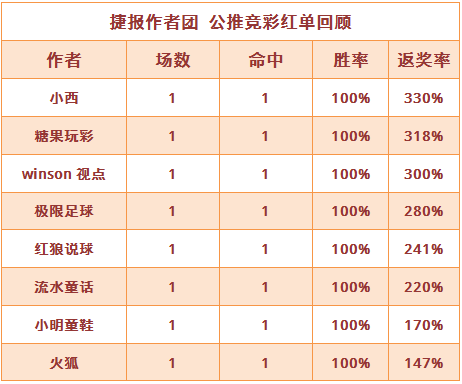 红人榜：延续上周高胜率 糖果5连红+小明近14中11