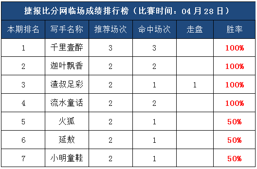 28日打赏汇总：四作者再获100%胜率 捷报作者团带你红翻小长假！