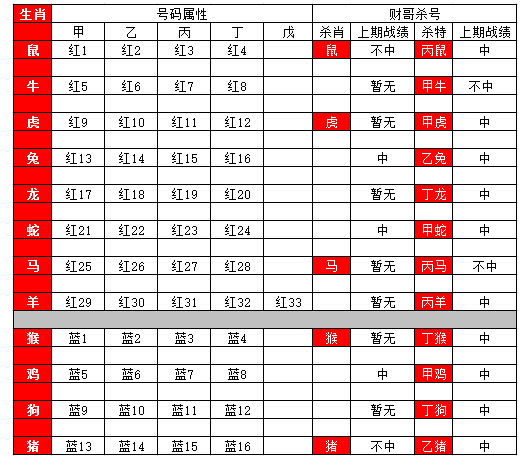 双色球15029生肖杀号期:红球杀丙鼠、甲牛等