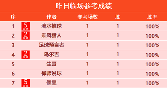 23日回顾：流水 儒墨5连胜士气如虹 乌尔吉近9胜8