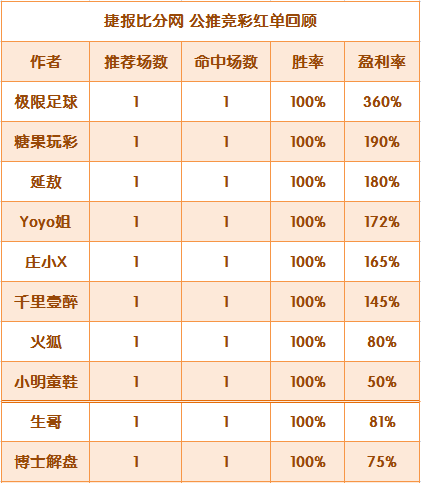 红人榜：火狐公推8连胜 篮彩老吴临场再获红单