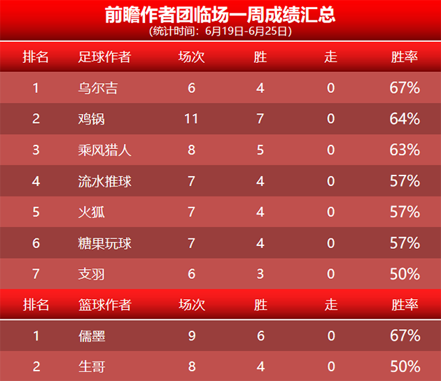 25日回顾：鸡锅临场4连胜 胤真近4战不败+14胜13