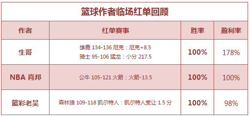 红人榜：火狐、小明公推4连胜 篮彩老吴临场重心再红