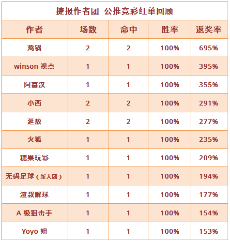 红人榜：阿富汉4连胜+近7中6 火狐公推24场胜率75%