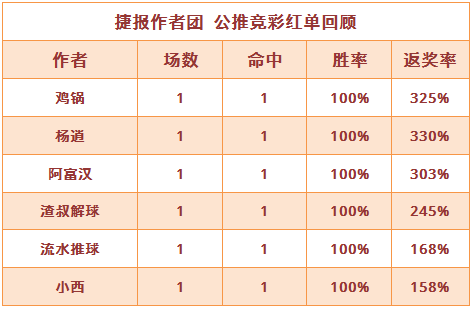 红人榜：渣叔解球杯赛3连胜 鸡锅单日返奖率325%