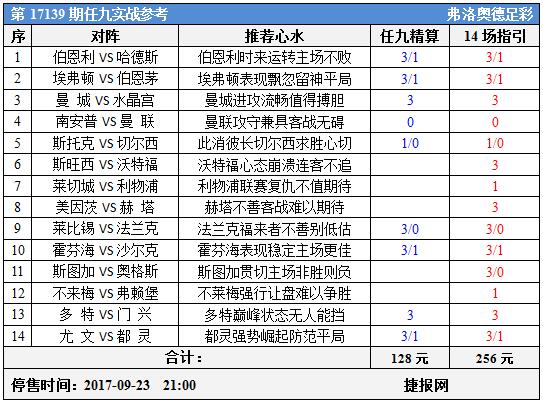 足彩17139期任九实战参考：曼市出双红大黄蜂领跑