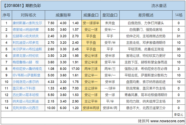 胜负彩18081期欧亚差异：庄家杀鸡不用牛刀