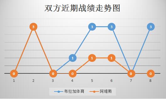 布拉加vs阿维斯 布拉加主场专克弱旅！