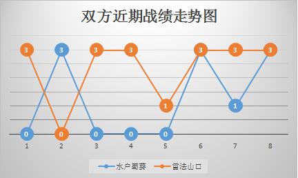 水户蜀葵vs雷法山口 水户蜀葵欲终止对手连胜！