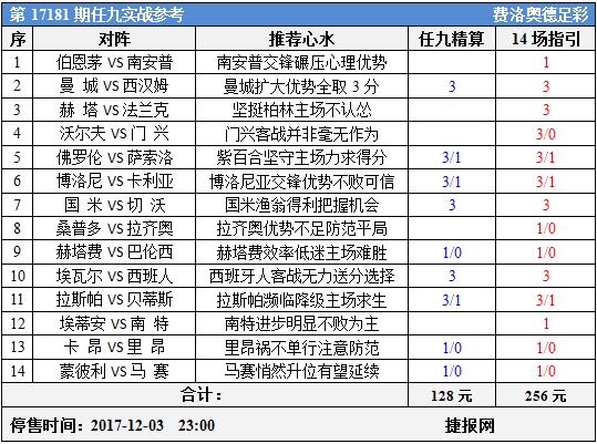 足彩17181期任九实战参考：曼城国米更上一层楼