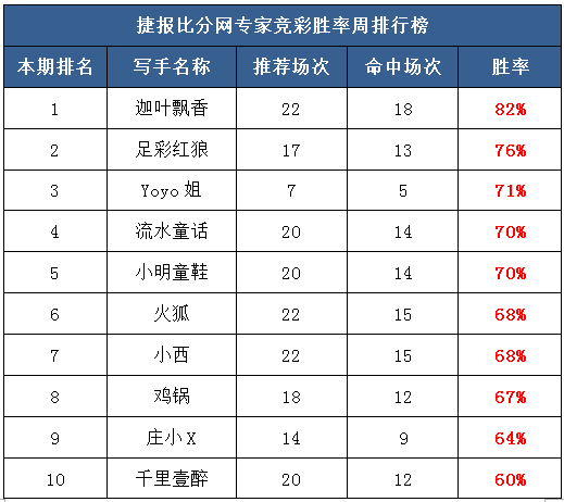 作者周榜：迦叶飘香收获满满 千里壹醉、董哥临场发威