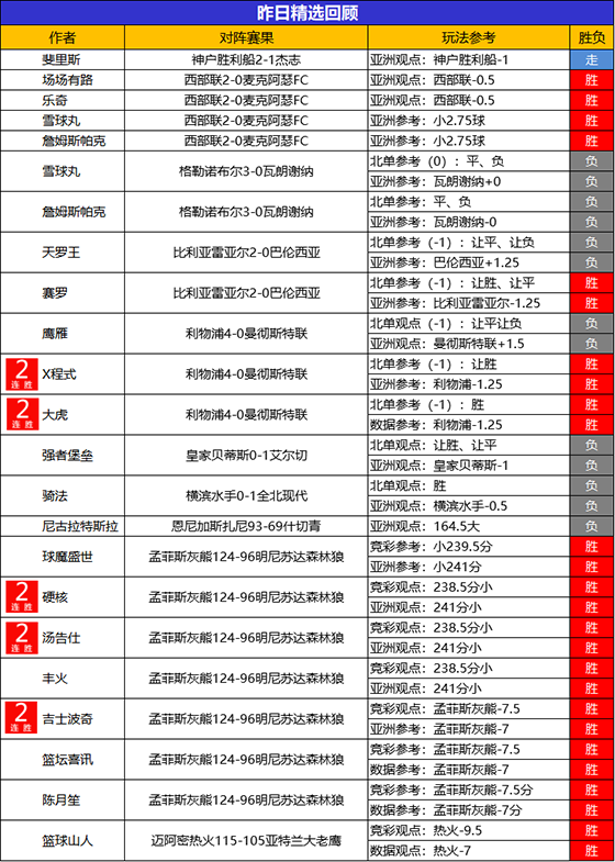 19日回顾：精选专区5作者连胜 古思特2连胜+近5胜4