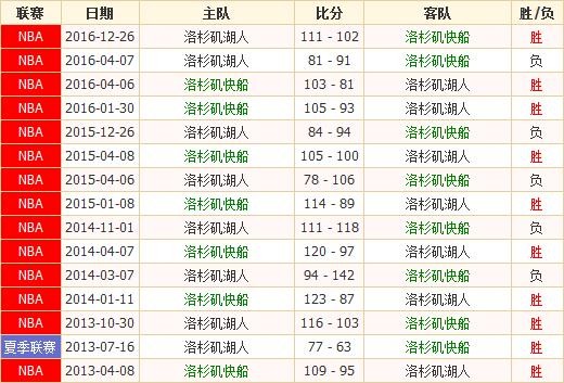洛杉矶湖人VS洛杉矶快船前瞻：洛城德比快船复仇湖人