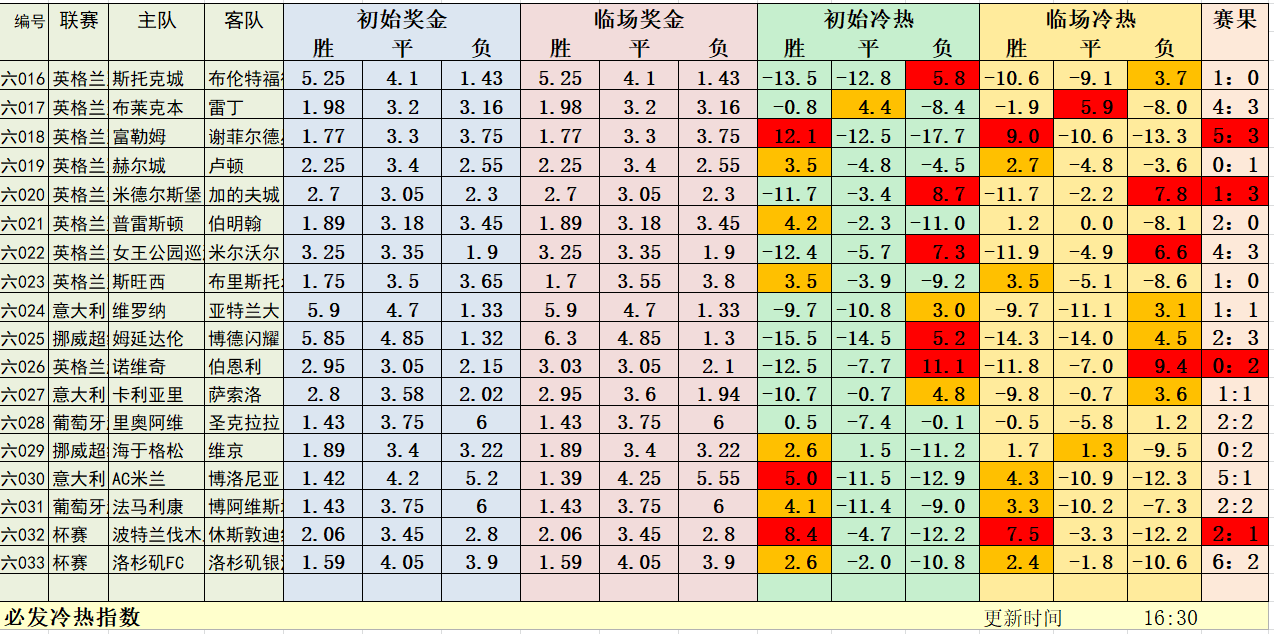 7月19日晚场冷热指数:转战北欧赛场
