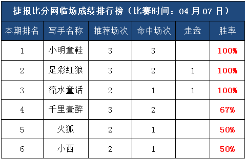 7日打赏汇总：胜率100% 小明童鞋回血红单3连中